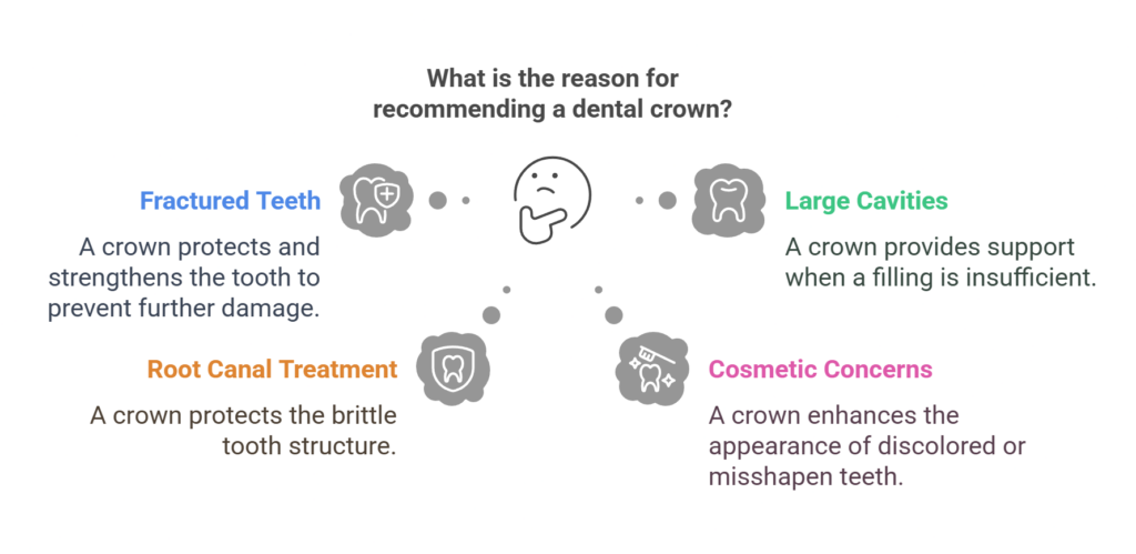 what is the reason for recommending a dental crown
